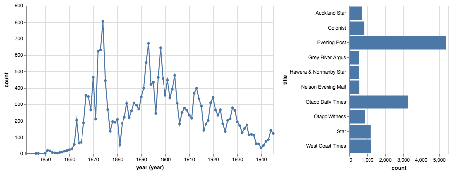 Chart visualising Papers Past results